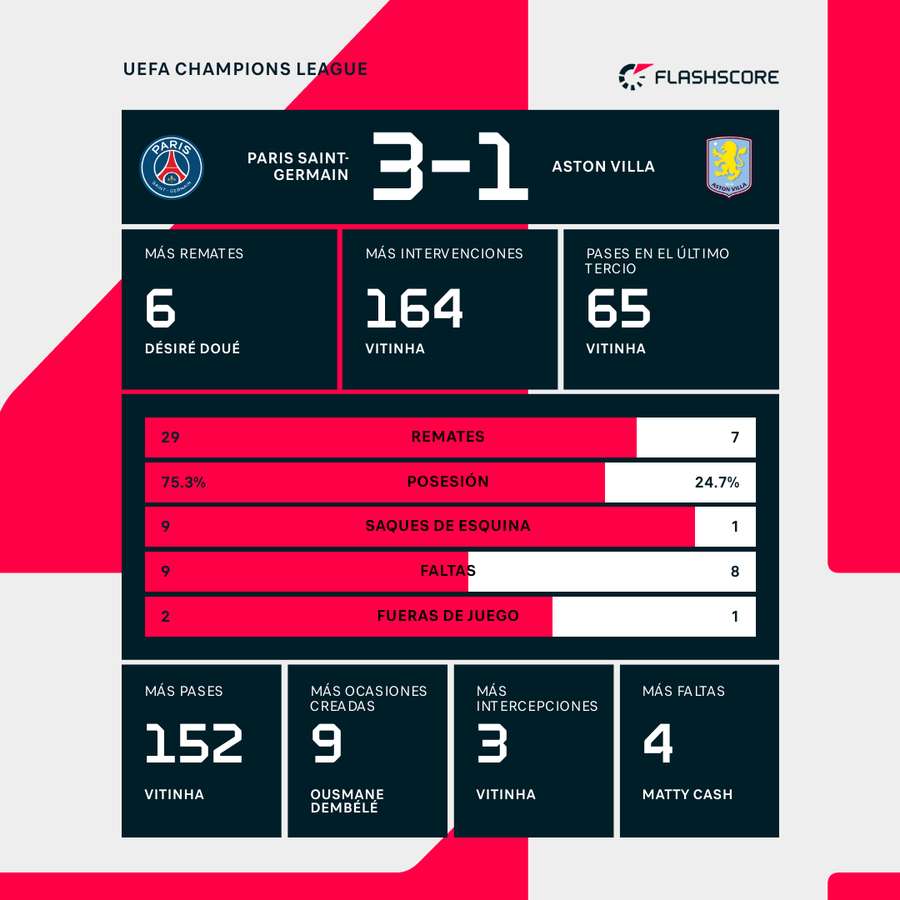 Estadísticas del partido Estadísticas del partido