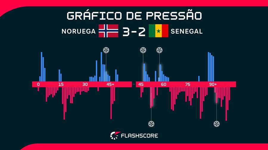 O jogo entre Noruega e Senegal foi lá e cá O jogo entre Noruega e Senegal foi lá e cá