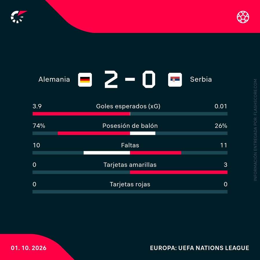 Estadísticas del partido Estadísticas del partido