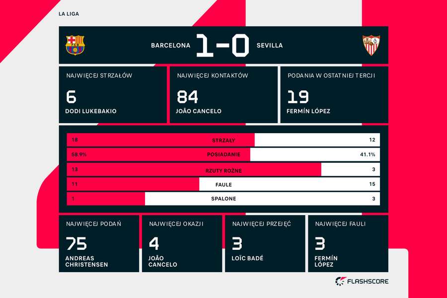 Wynik i statystyki meczu Barcelona-Sevilla