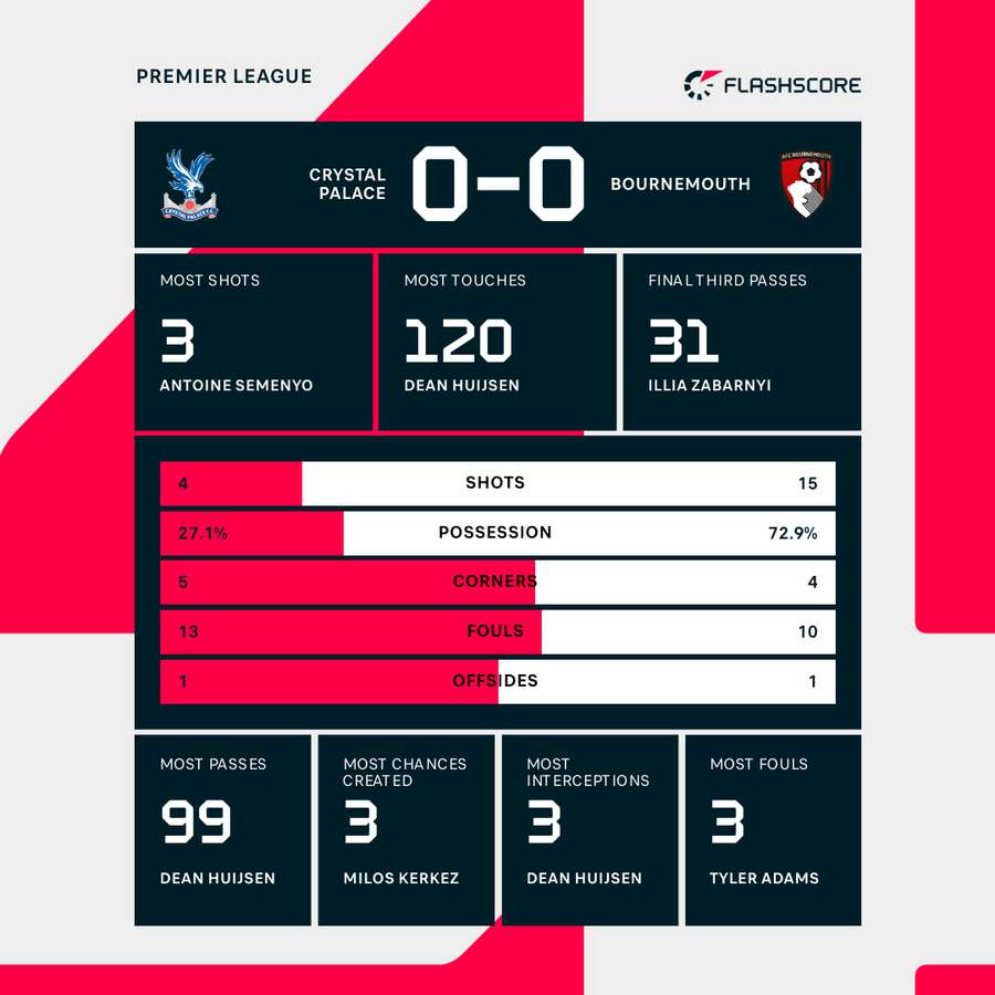 Match statistics