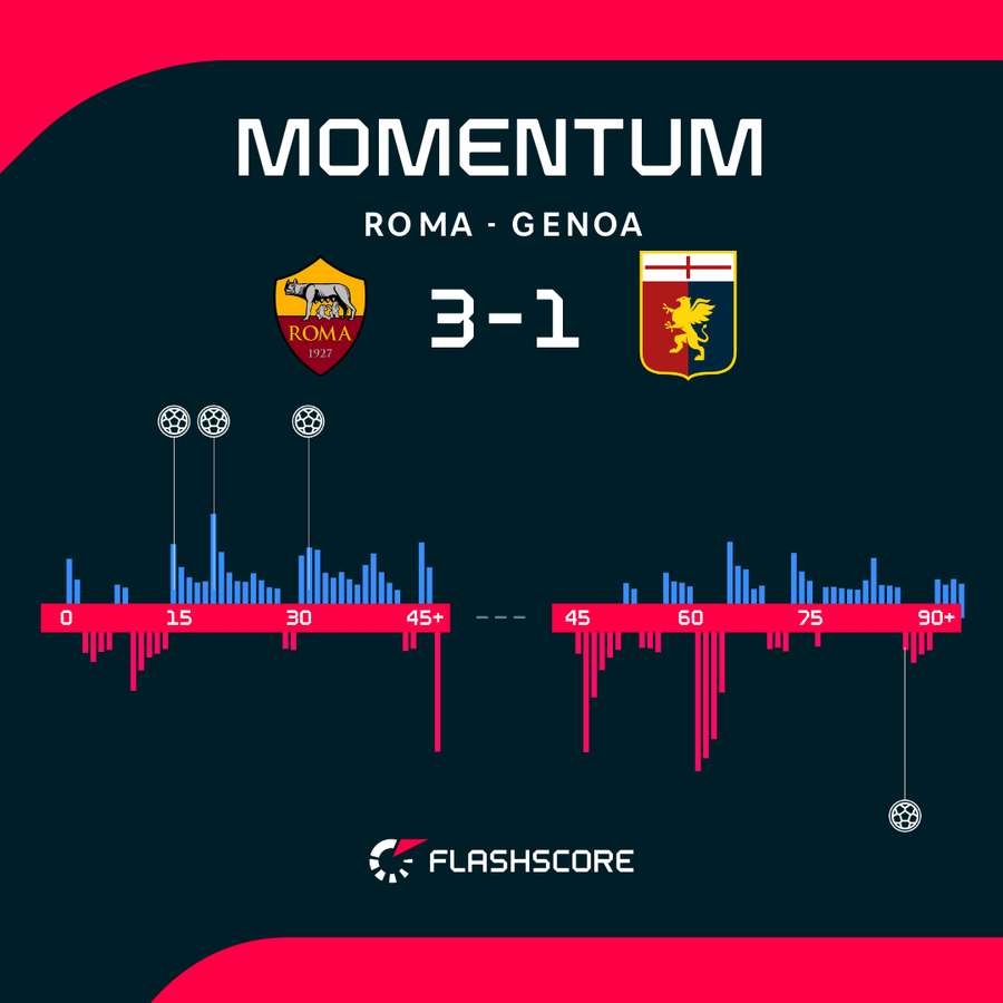 Momentos del Roma-Génova