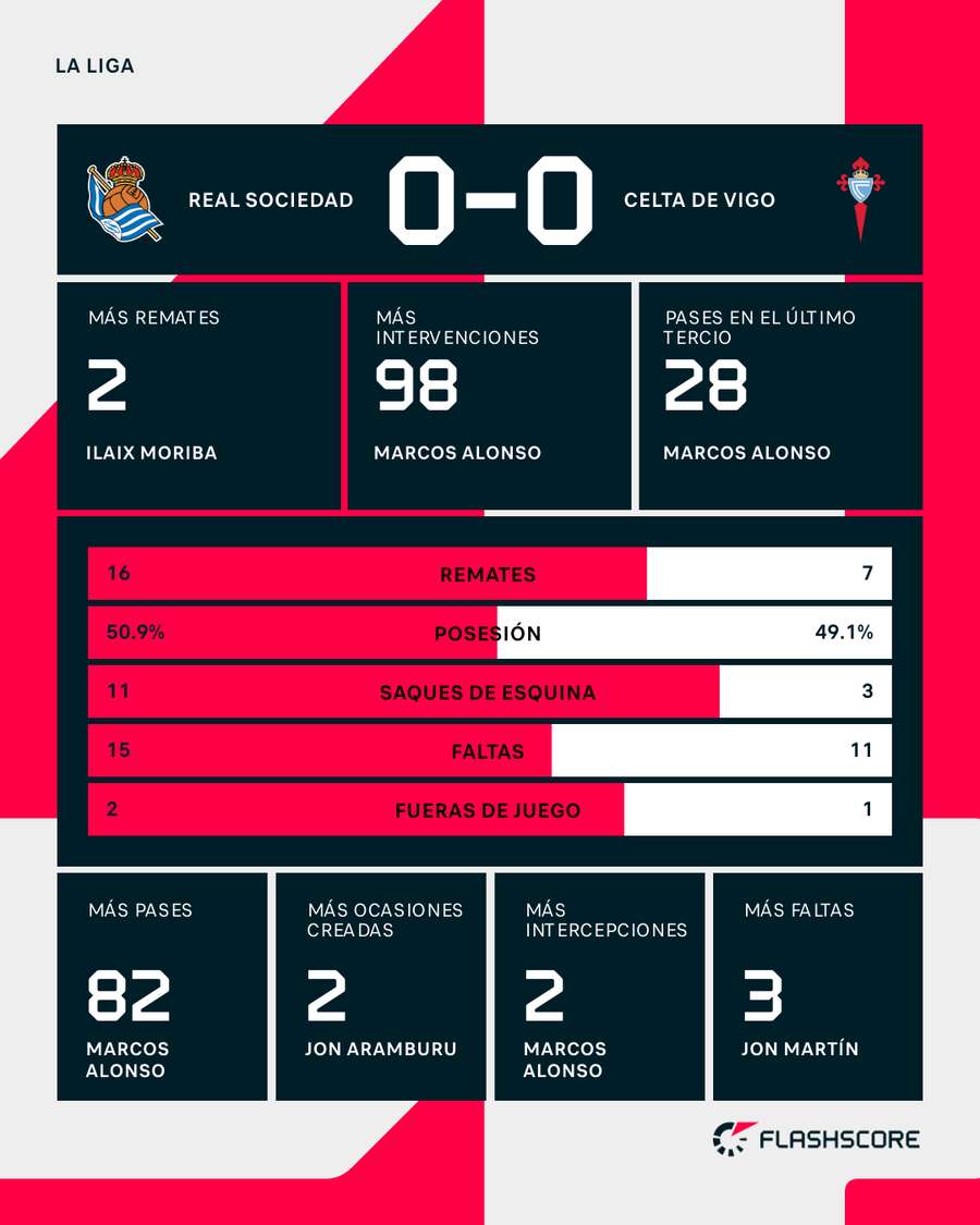 Estadísticas del Real Sociedad-Celta