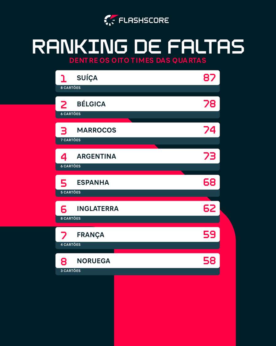 Número de faltas e cartões de cada seleção das quartas