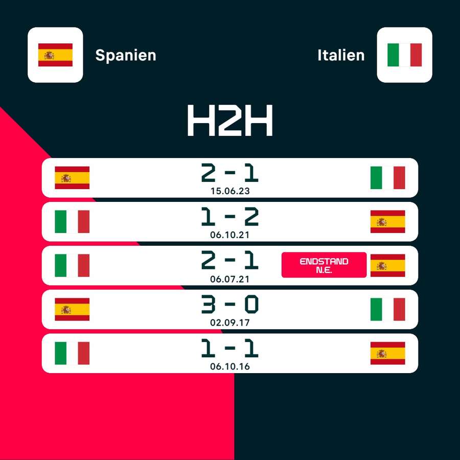 Letzte Duelle: Spanien vs. Italien