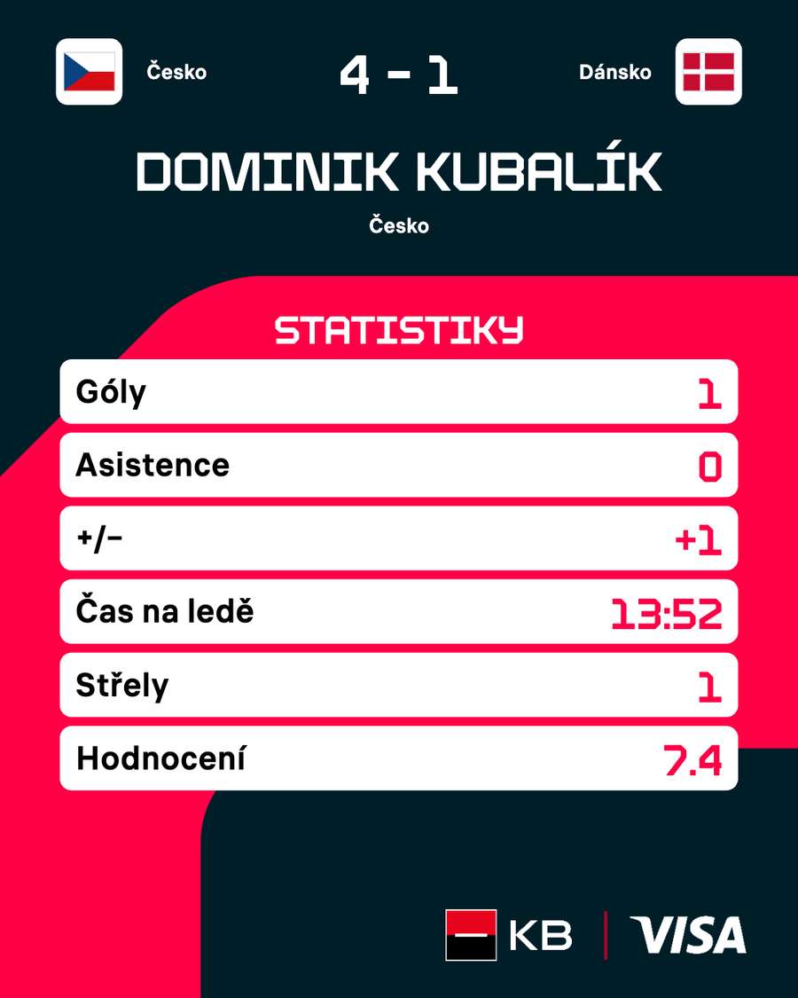 Dominik Kubalík proti Dánsku. Dominik Kubalík proti Dánsku.