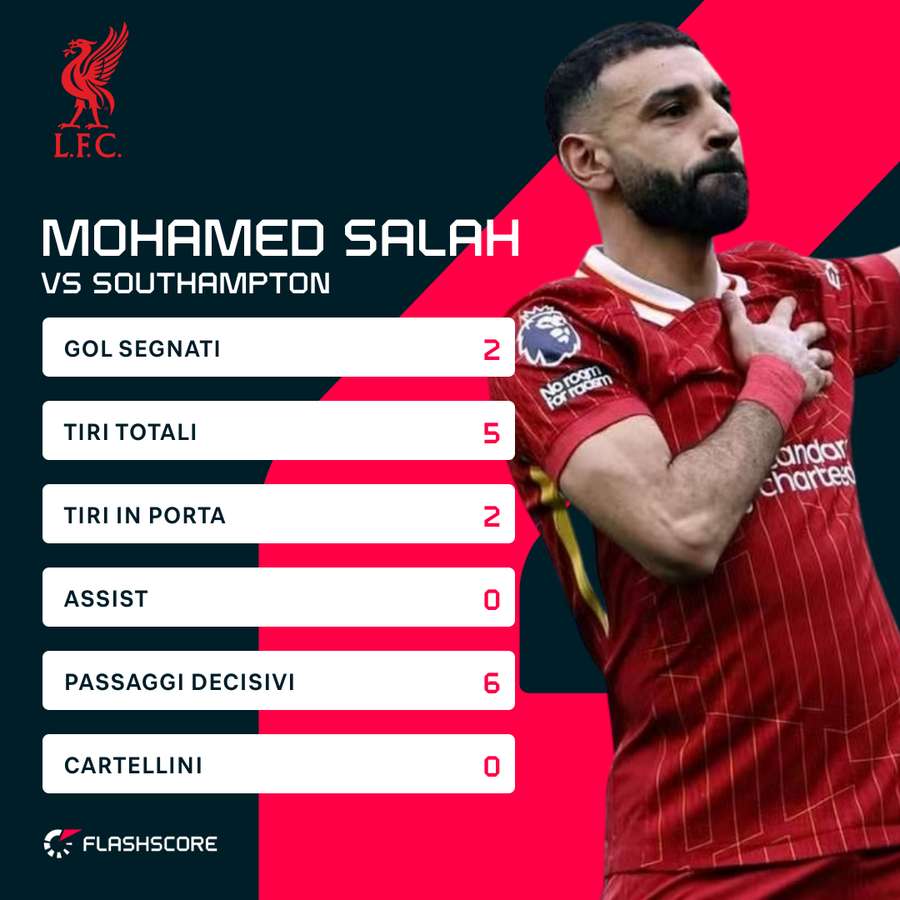 Altri due gol per Salah