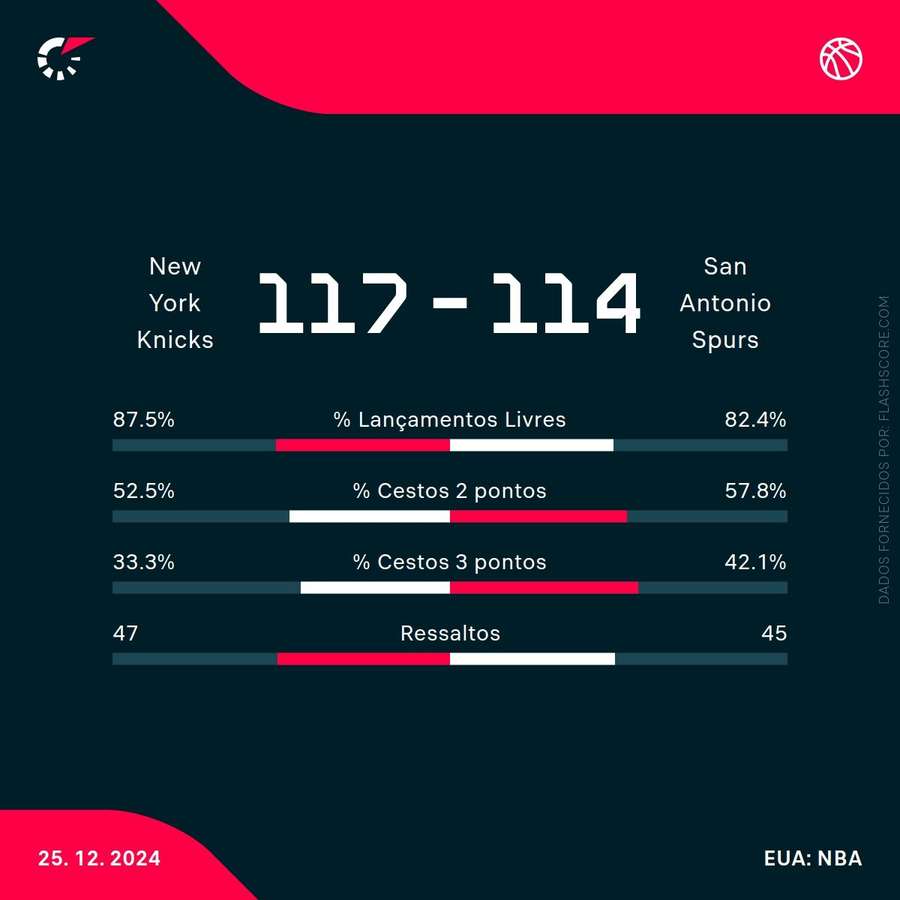 Estatísticas da partida