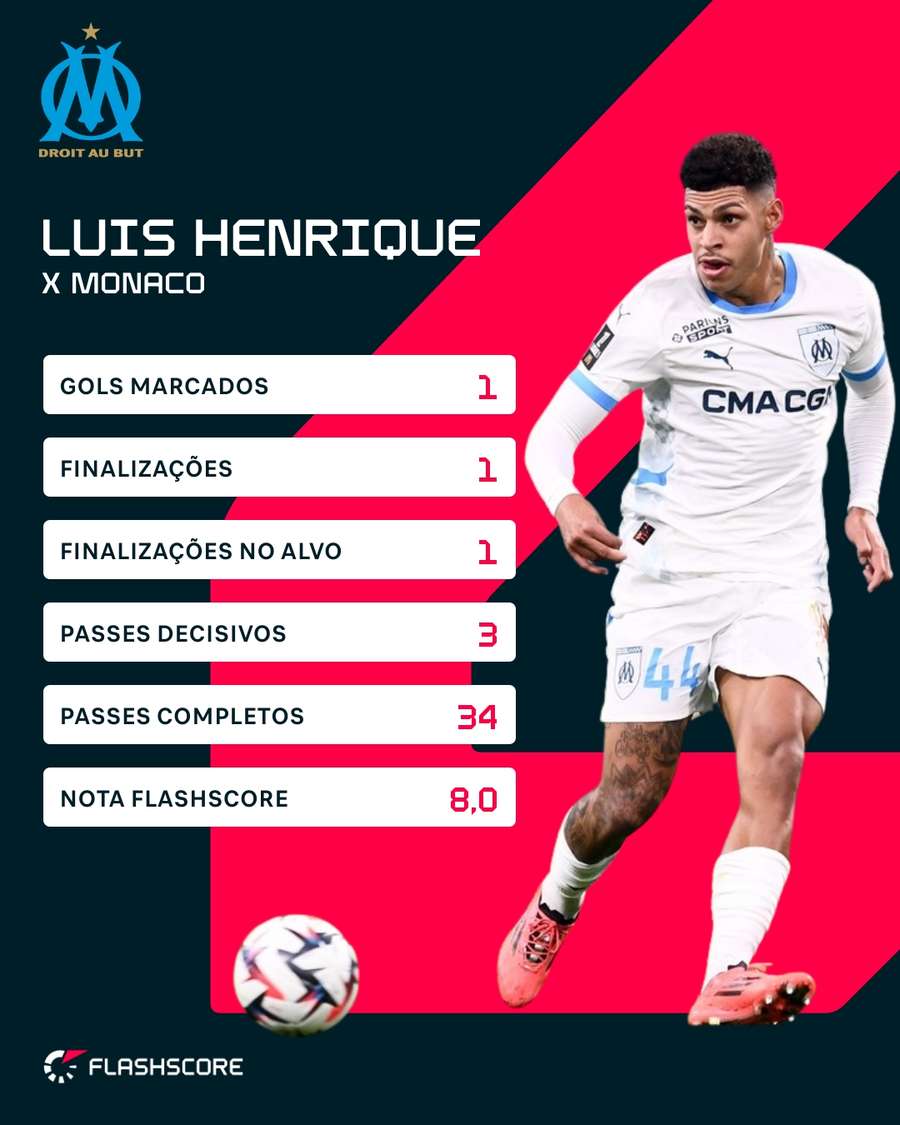 As estatísticas de Luis Henrique contra o Monaco