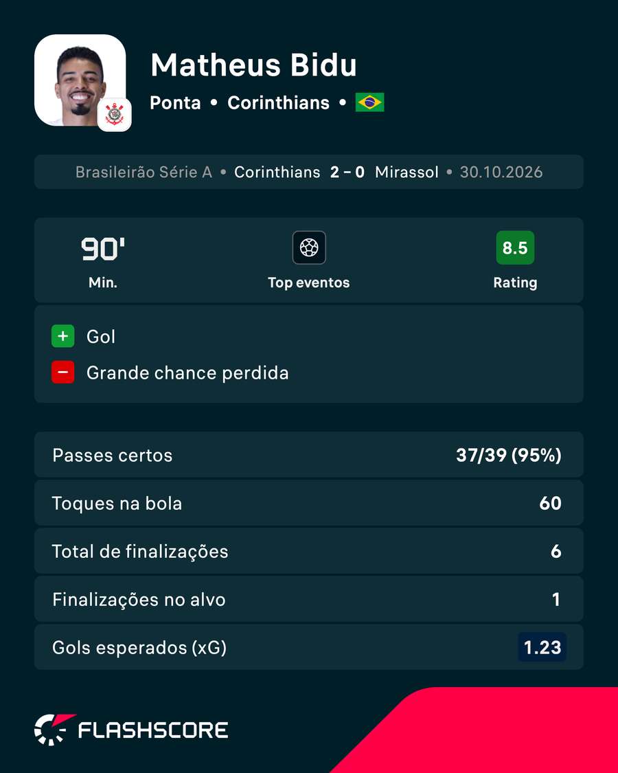 Matheus Bidu teve outra boa atuação jogando mais adiantado