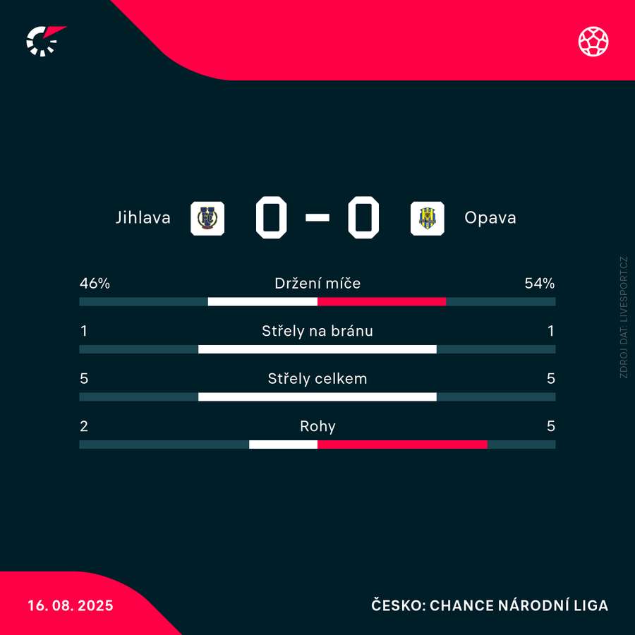 Statistiky zápasu. Statistiky zápasu.