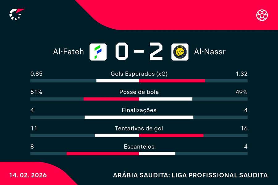 As estatísticas de Al-Fateh 0x2 Al-Nassr