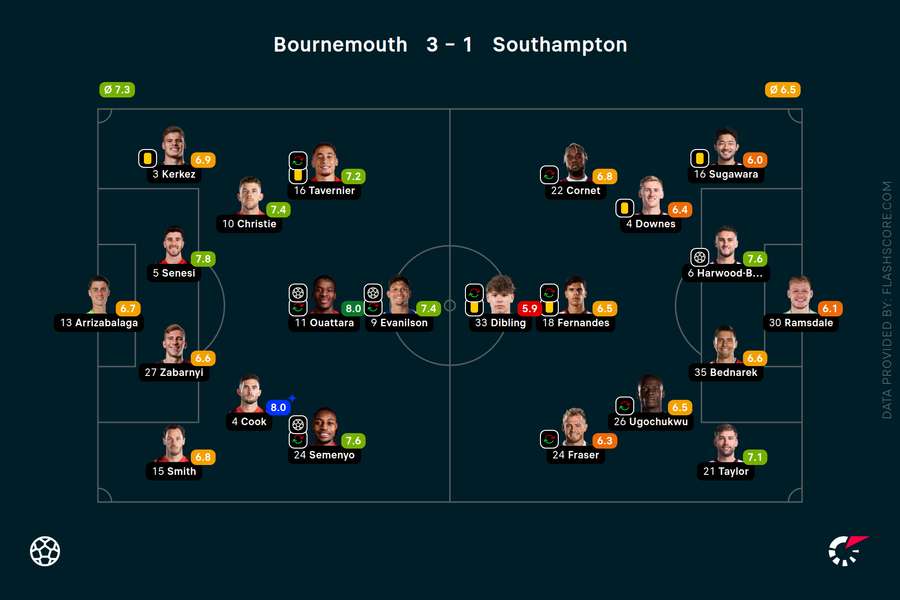 Bournemouth's first-half blitz sinks struggling Southampton ...