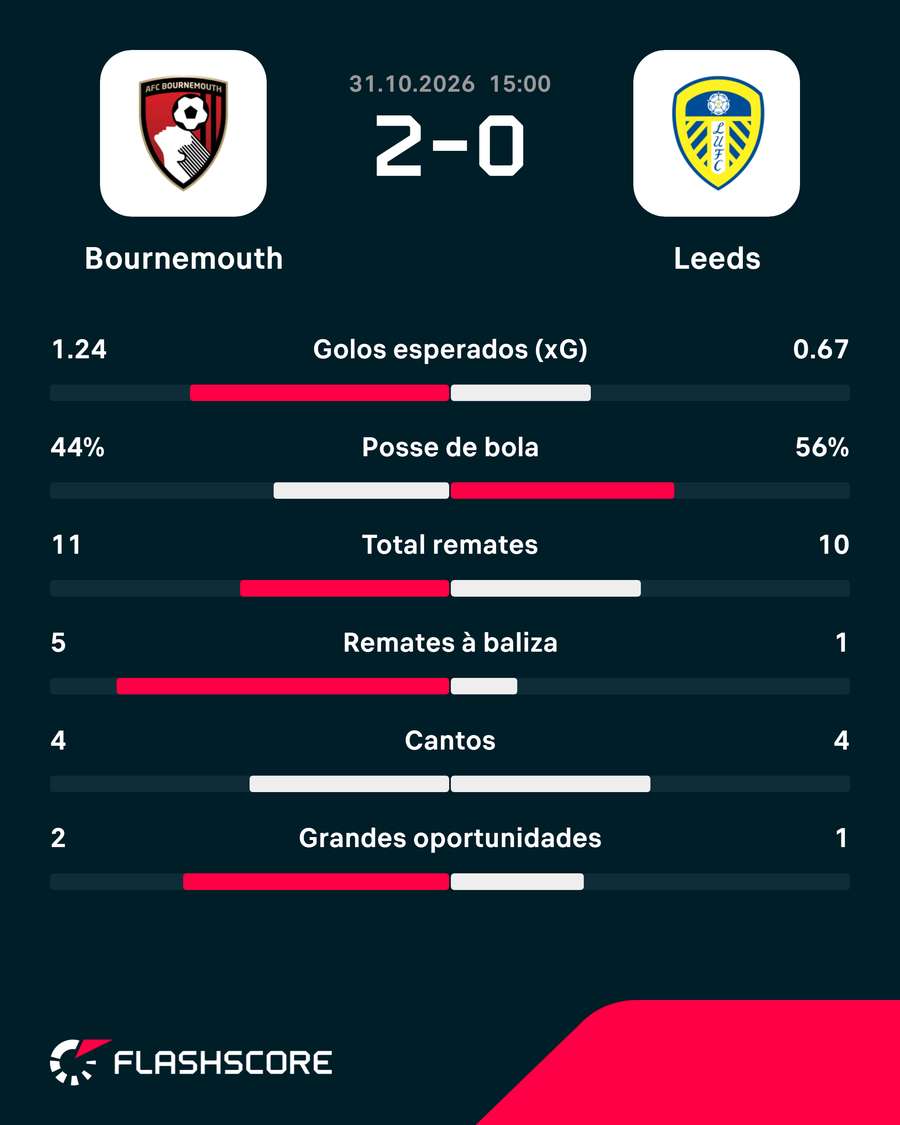 Estatísticas da partida