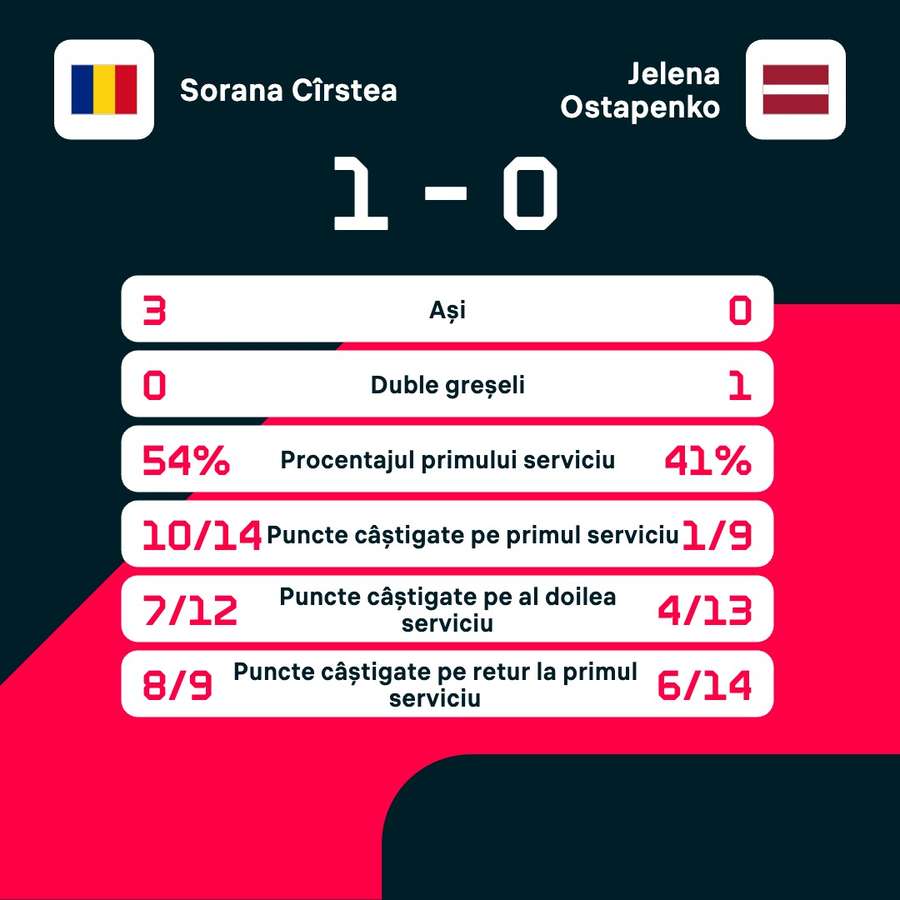 Statistici meci