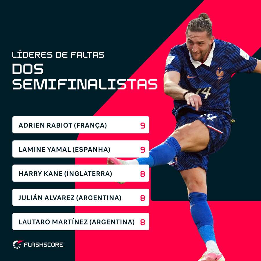 Jogadores das equipes semifinalistas que mais cometeram faltas na Copa
