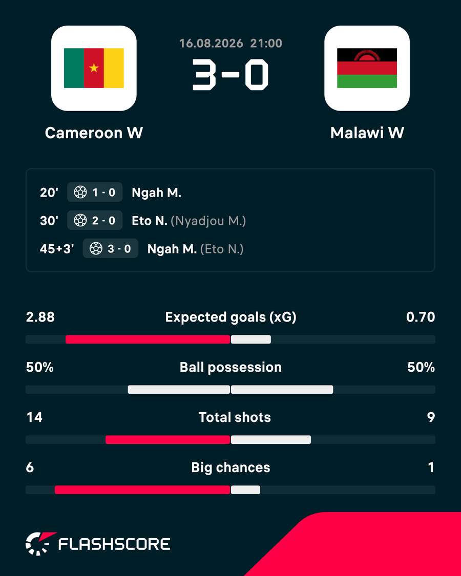 Cameroon defeated Malawi in the WAFCON final Cameroon defeated Malawi in the WAFCON final