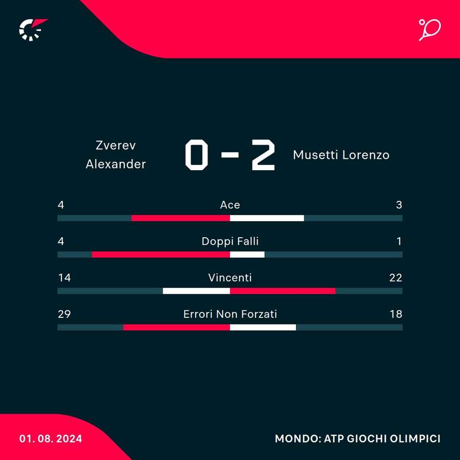 Musetti vs Zverev