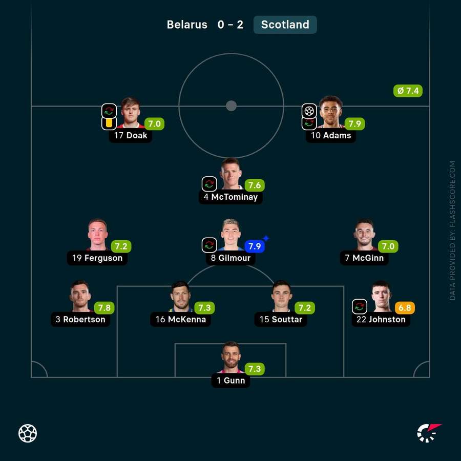 Player ratings Player ratings