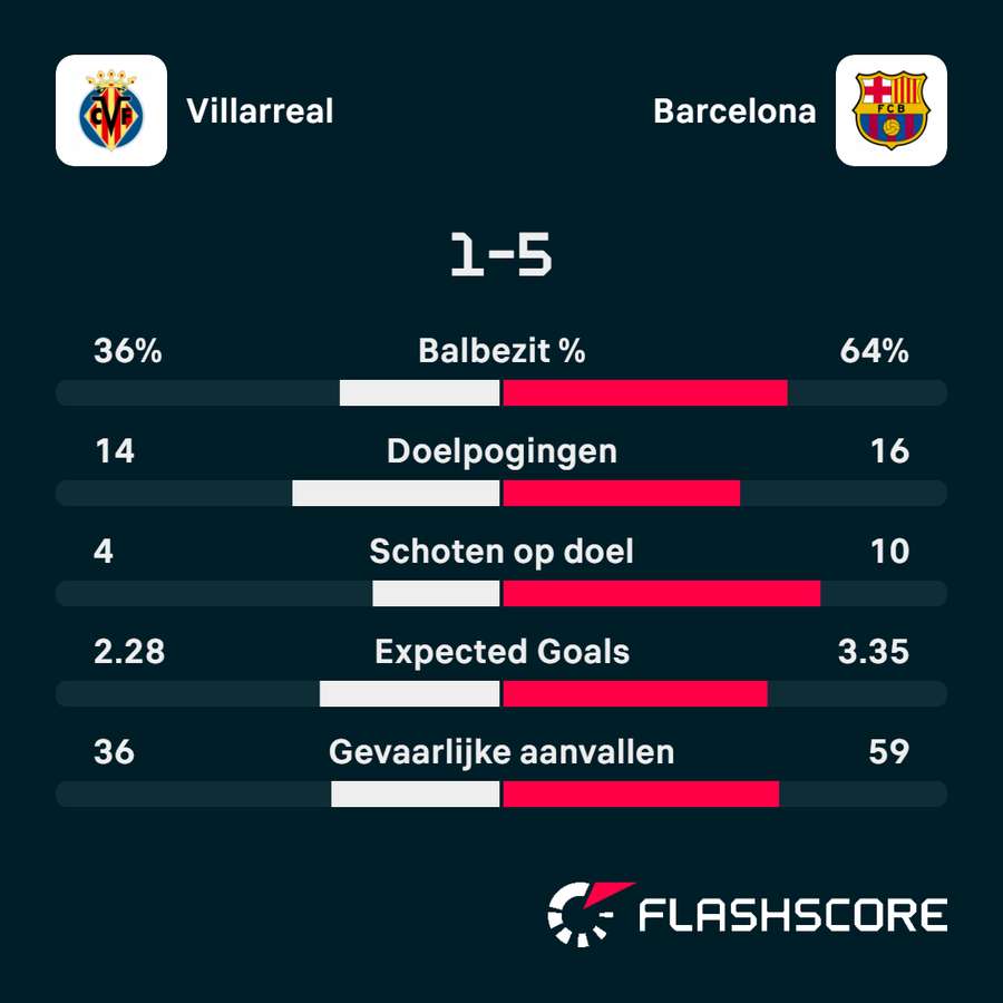 Villarreal - Barcelona