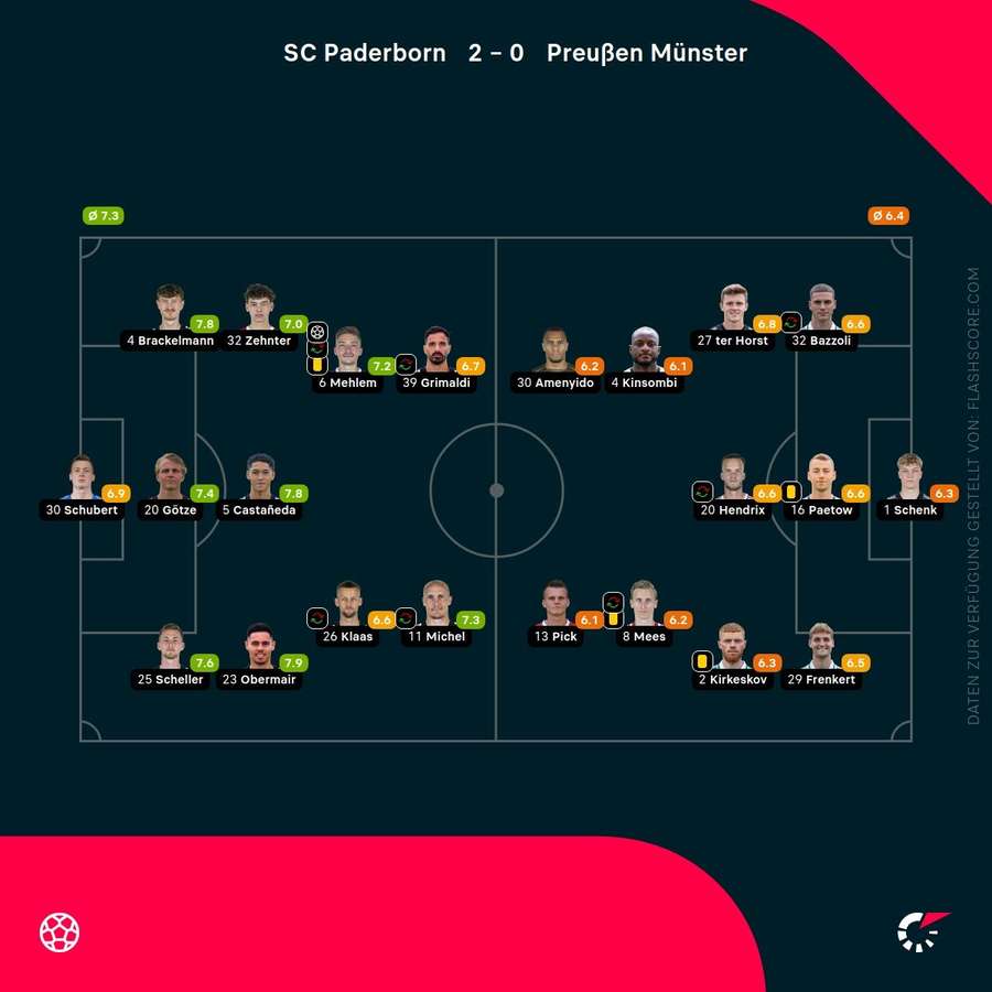 Spielernoten: Paderborn vs. Münster Spielernoten: Paderborn vs. Münster