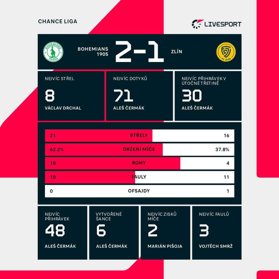 Statistiky utkání.