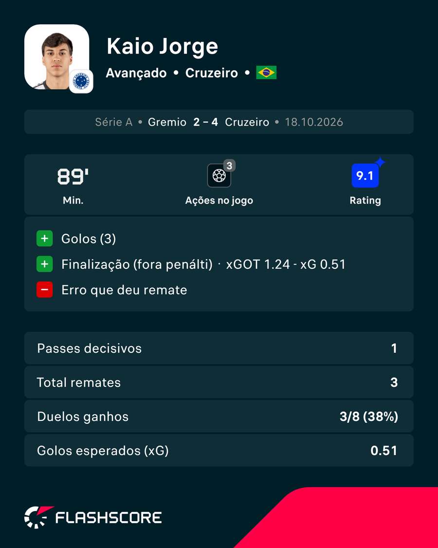 Kaio Jorge foi o MVP
