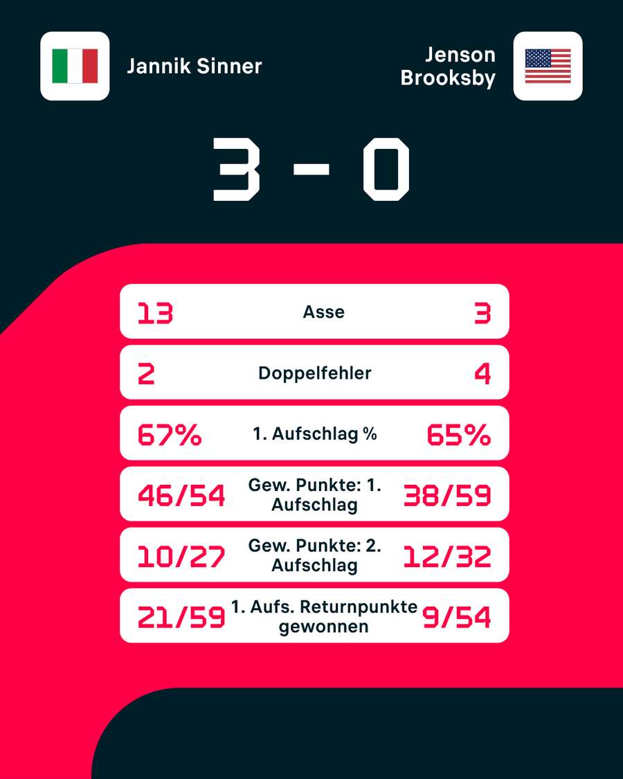 Statistiken: Sinner vs. Brooksby. Statistiken: Sinner vs. Brooksby.