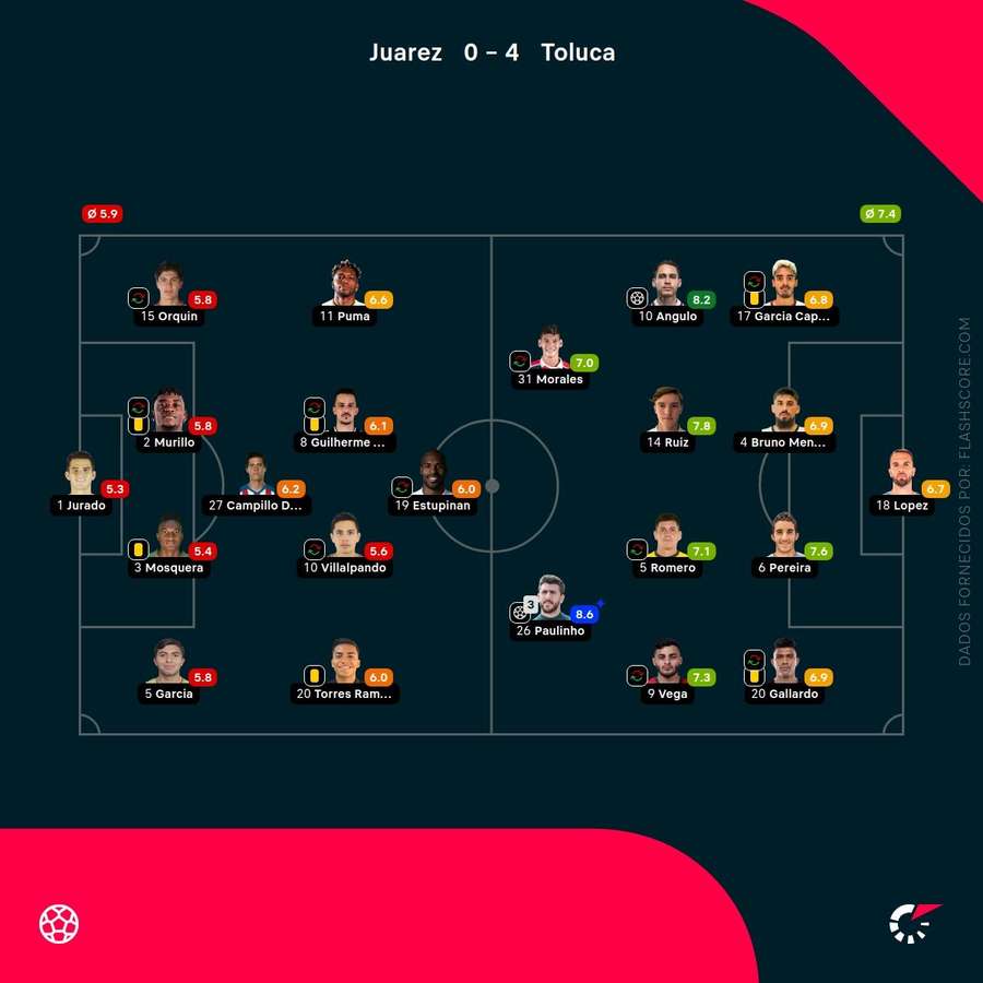 As pontuações dos jogadores