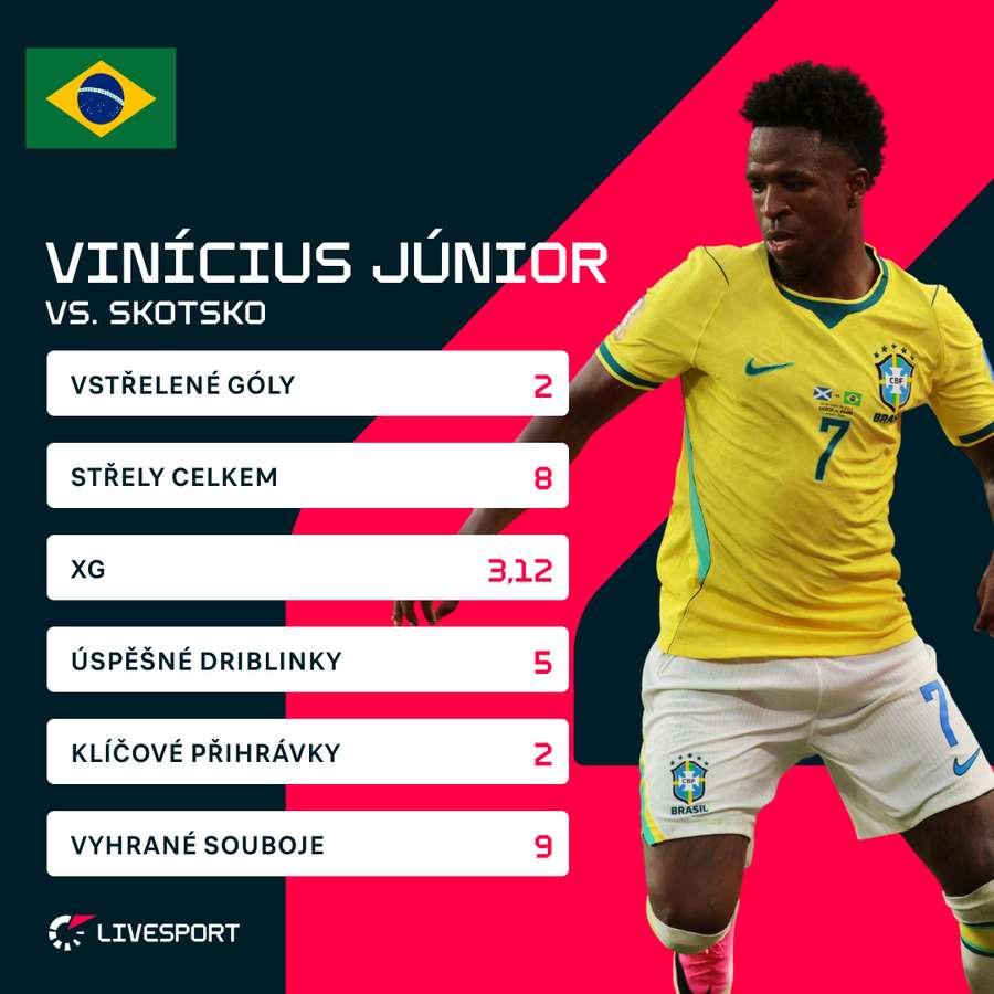 Vinícius Jr. a jeho statistiky proti Skotsku.