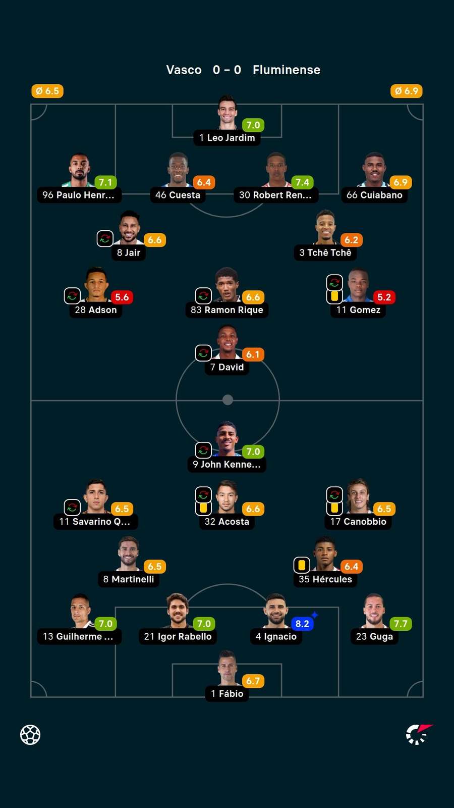 As notas dos jogadores titulares de Vasco e Fluminense na partida As notas dos jogadores titulares de Vasco e Fluminense na partida