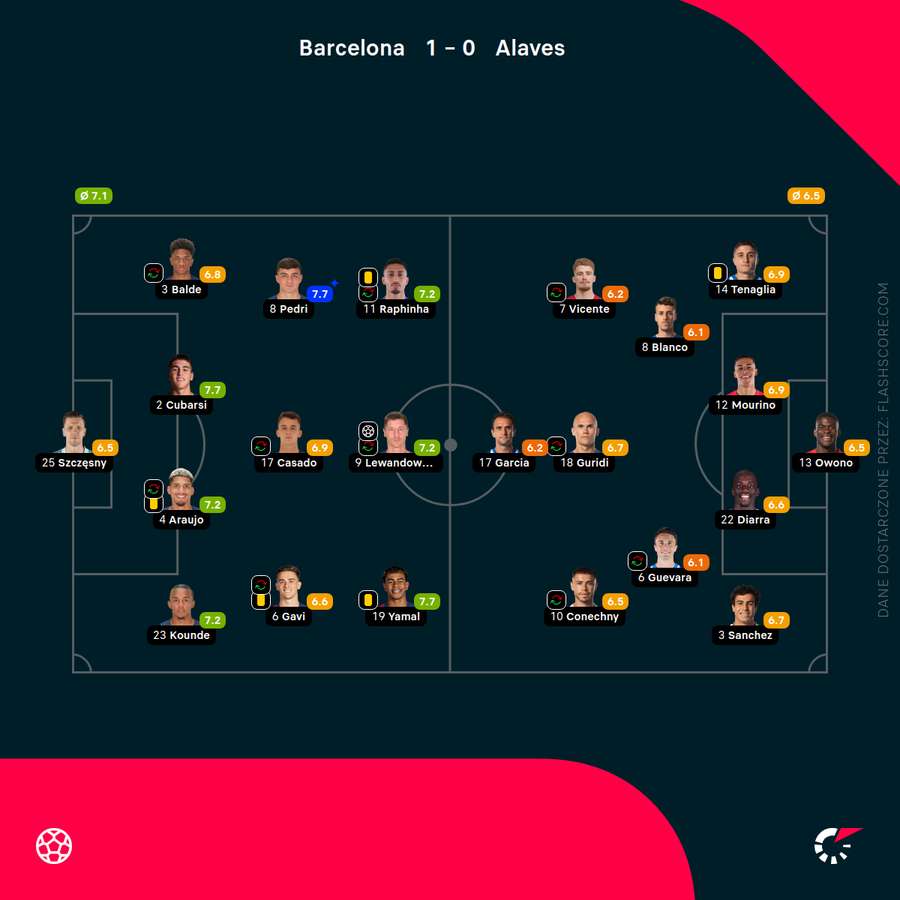 Składy i noty za mecz Barcelona - Alaves Składy i noty za mecz Barcelona - Alaves