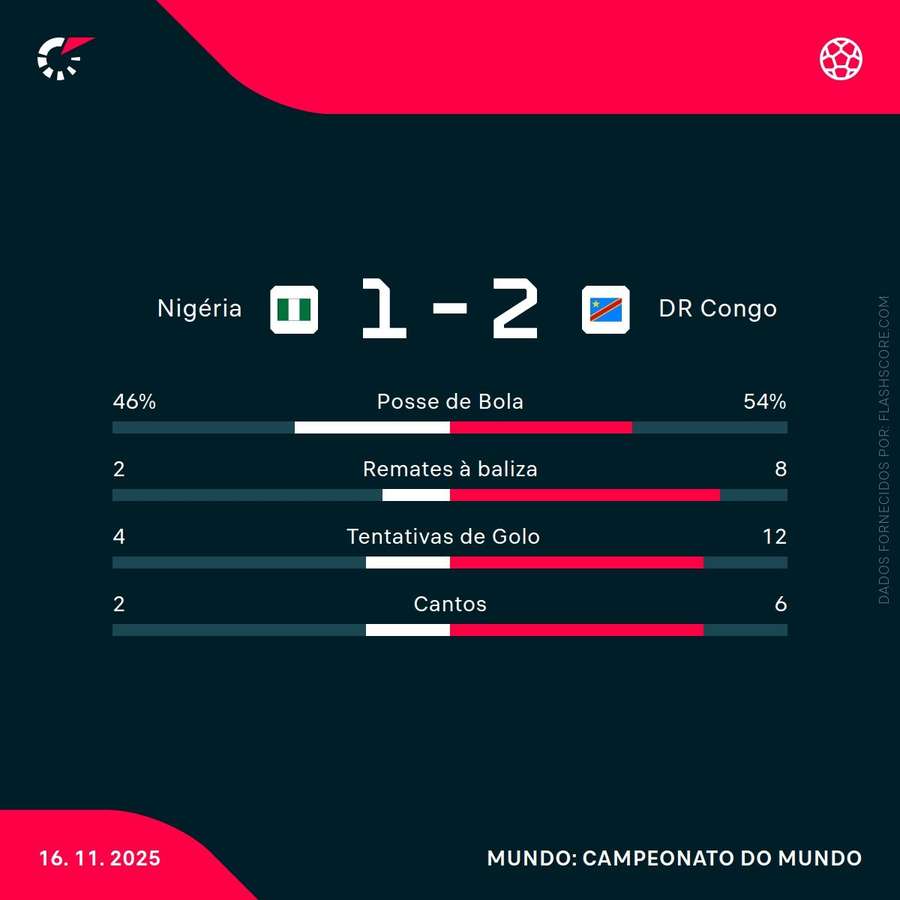Estatísticas da partida Estatísticas da partida