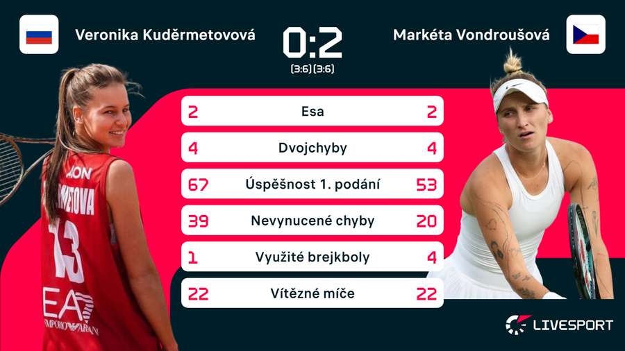 Statistiky zápasu Kuděrmetovová –⁠ Vondroušová