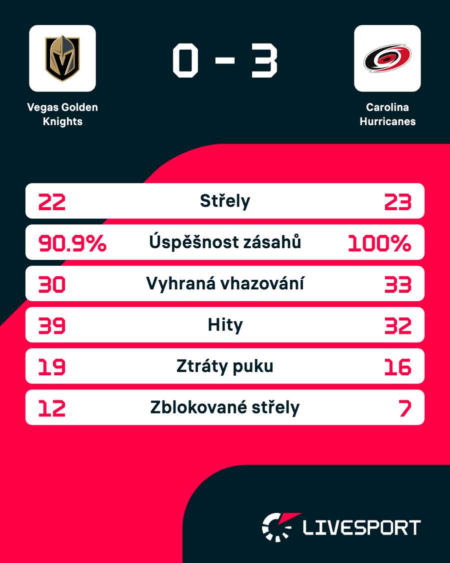 Statistiky zápasu.