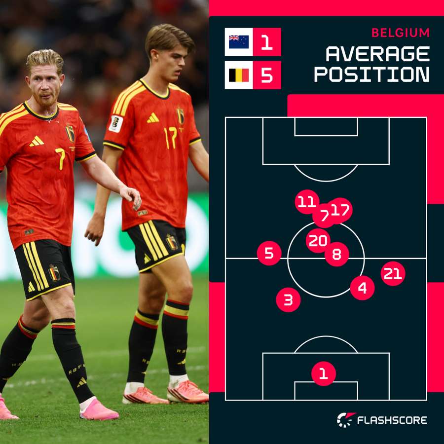 Belgium's average positions against New Zealand