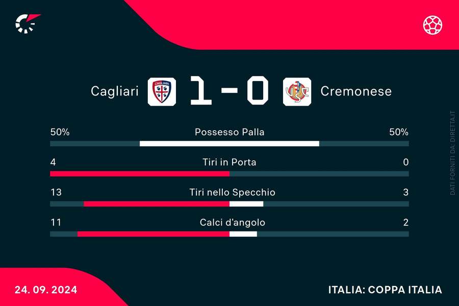 Le statistiche del match