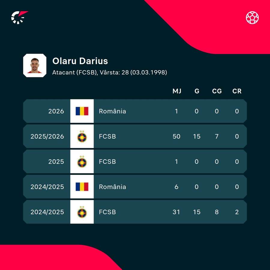 Cifrele lui Darius Olaru