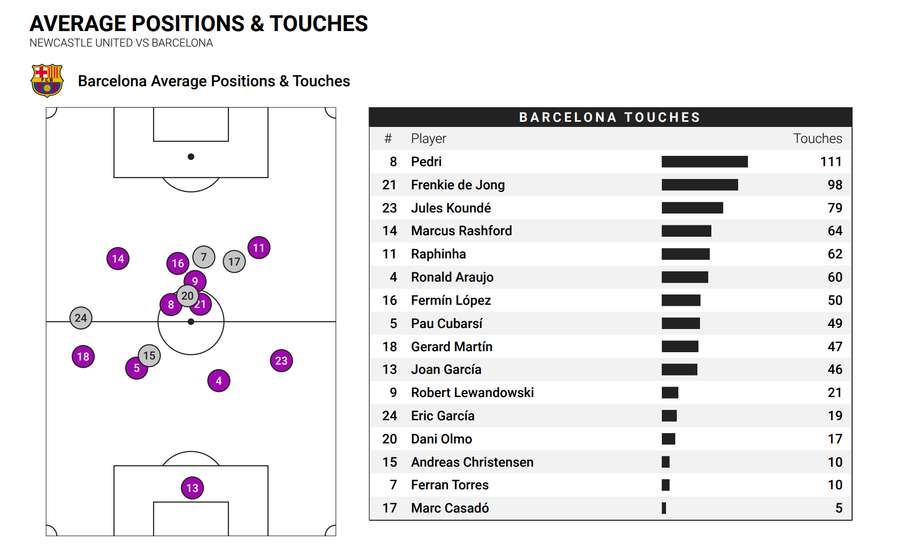 Barcelona's average positions and touches against Newcastle