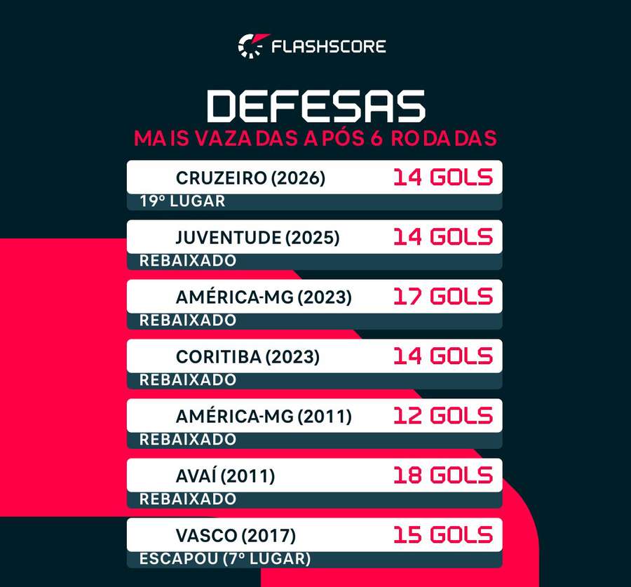 O destino das equipes mais vazadas após seis rodadas