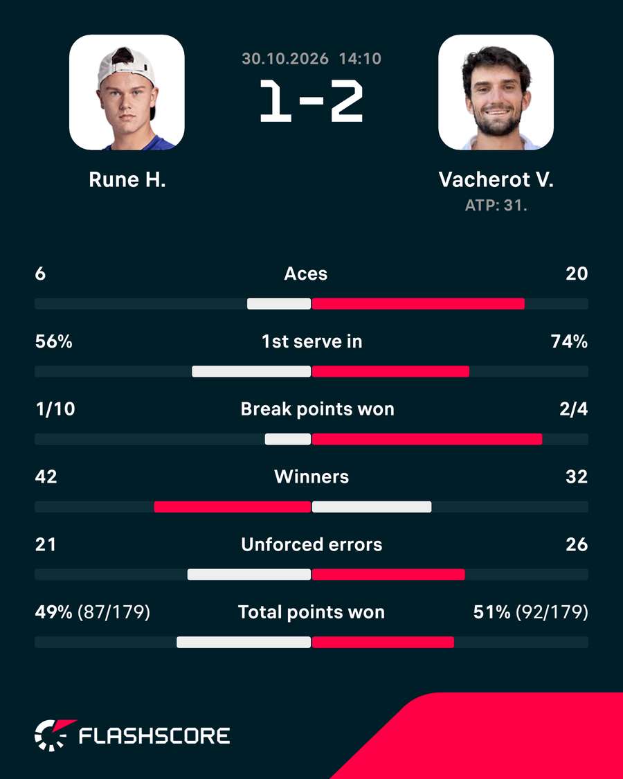 Holger Rune - Valentin Vacherot - Match Stats