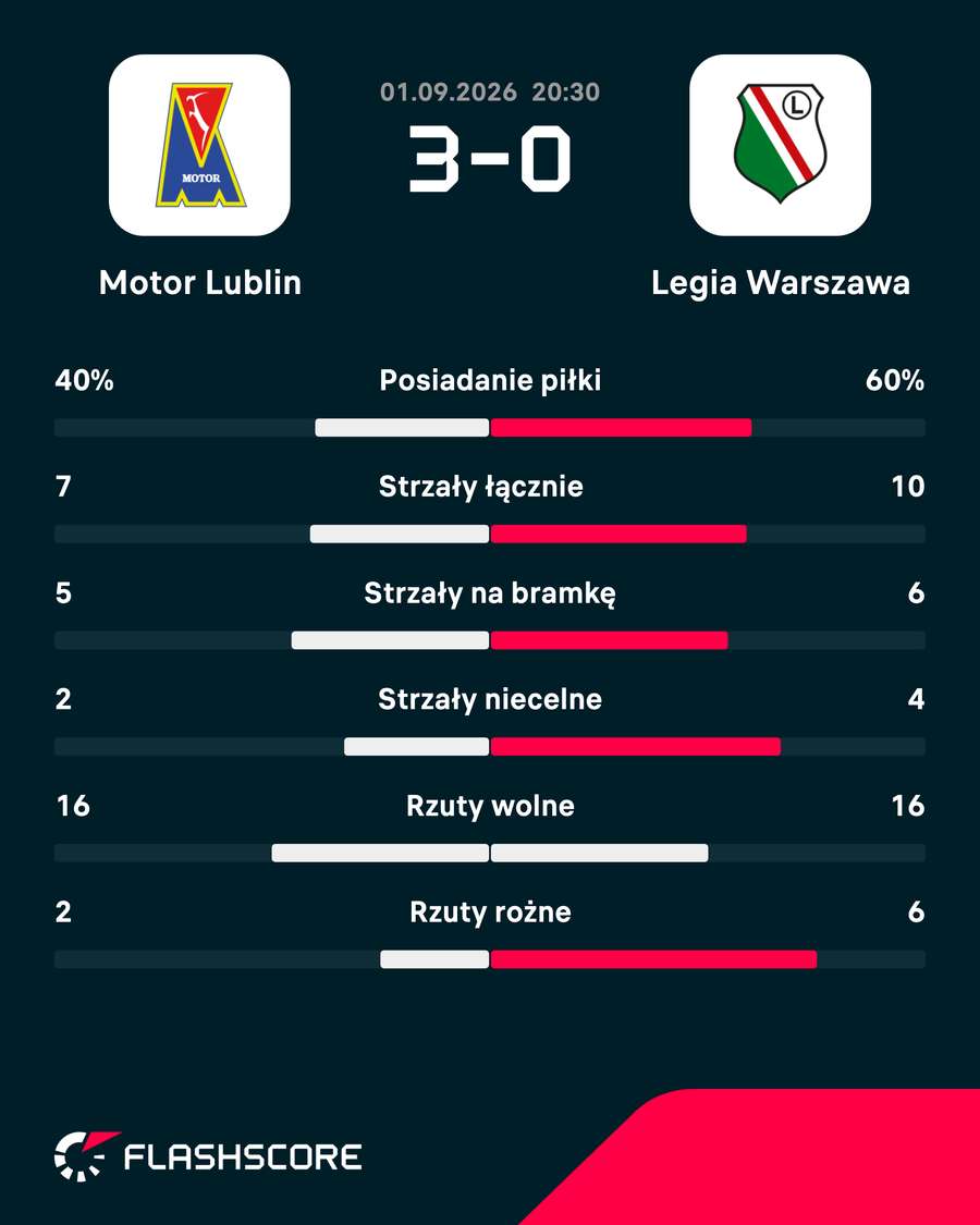 Statystyki meczu