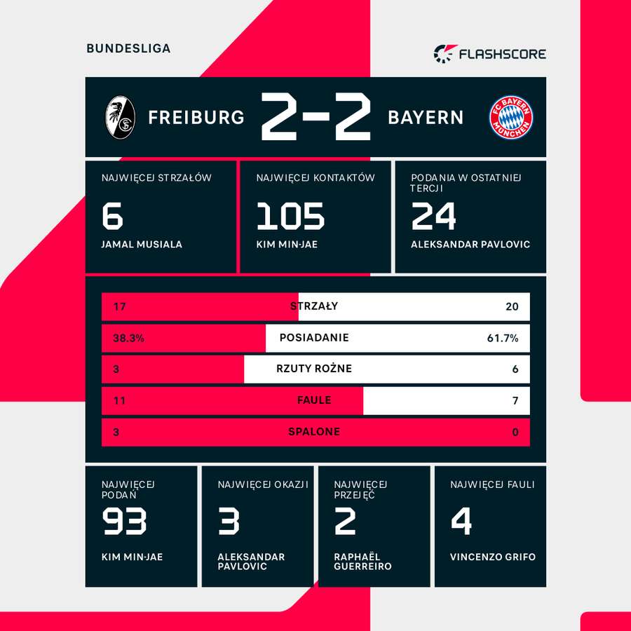 Statystyki zespołowe i indywidualne po meczu Freiburg-Bayern