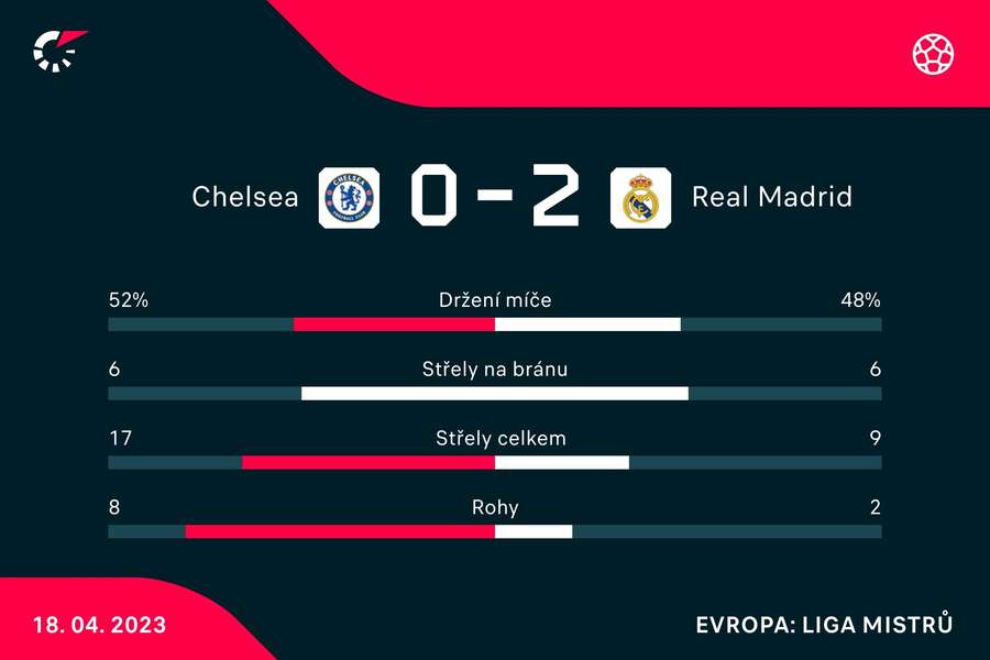 Statistiky zápasu Chelsea – Real Madrid.