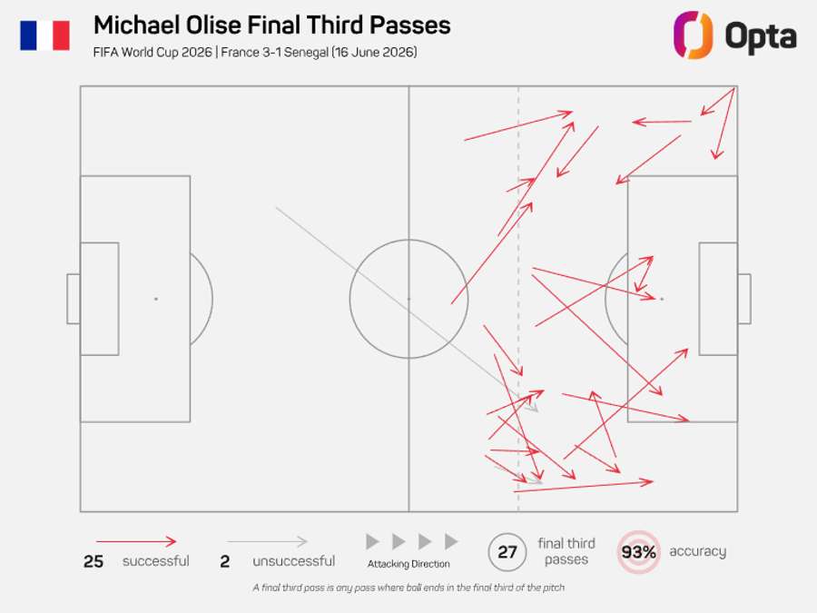 Olise's final third passes against Senegal Olise's final third passes against Senegal