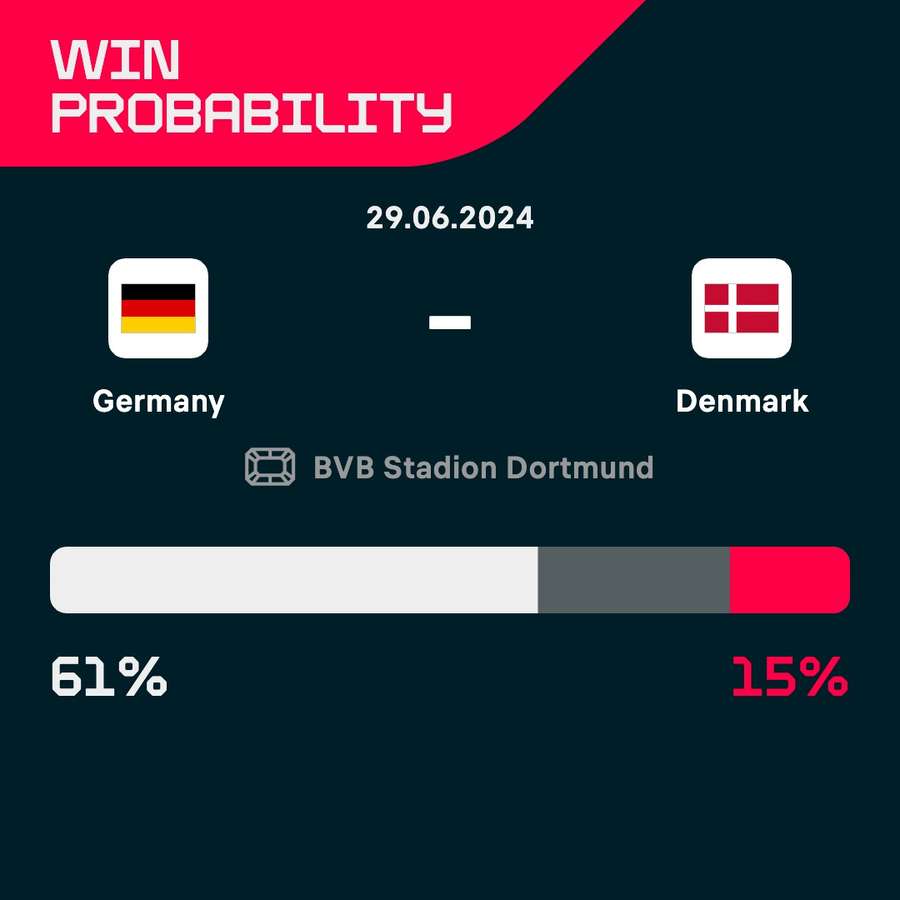 Germany - Denmark win probability