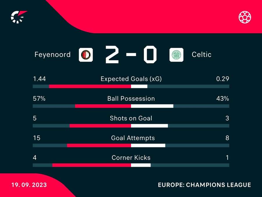 Match stats