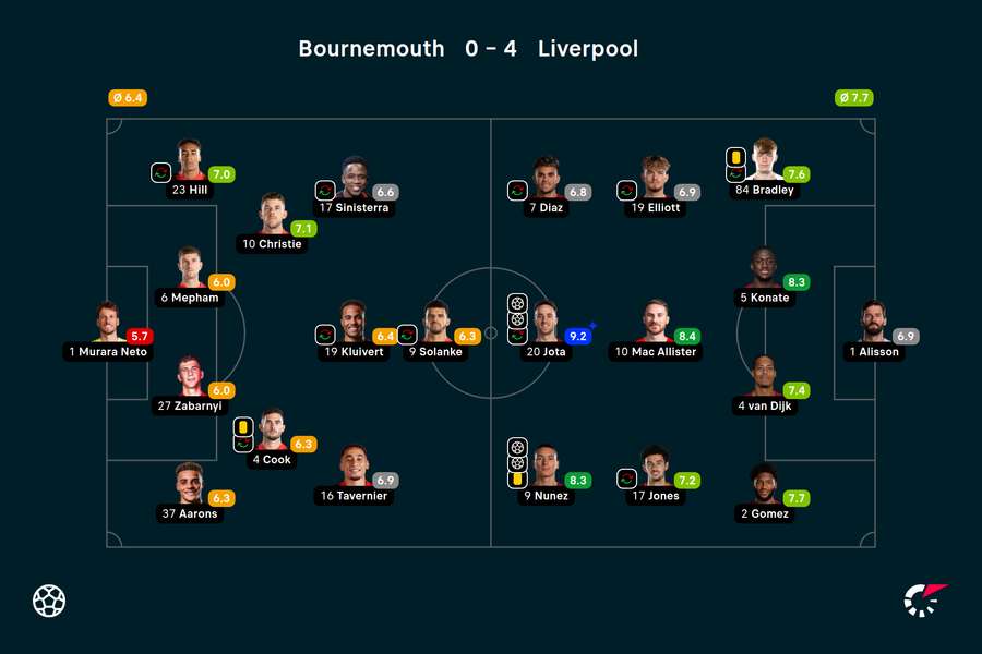 Wyjściowe składy i noty za mecz Bournemouth-Liverpool