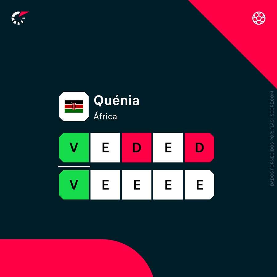 A forma do Quénia A forma do Quénia