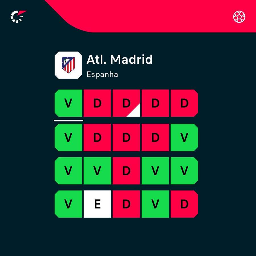 O momento de forma do Atlético Madrid